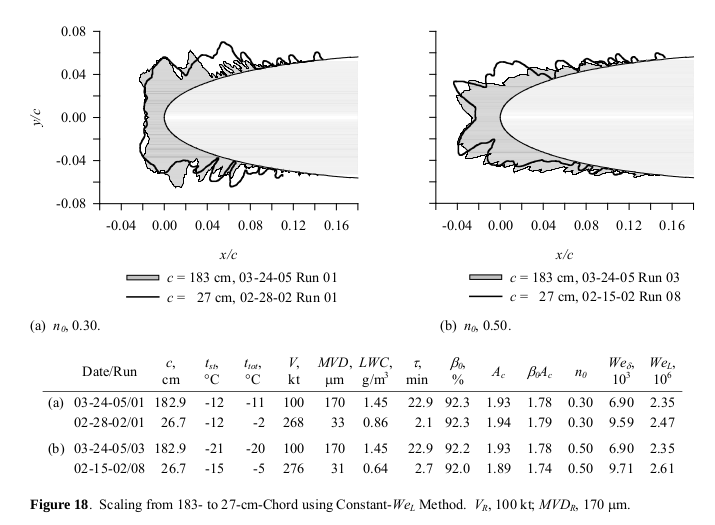 Figure 18. Scaling from 183 to 27 cm chord using constant W_e_l method. V_r, 100 kt.; MVD_r, 170 micrometer.